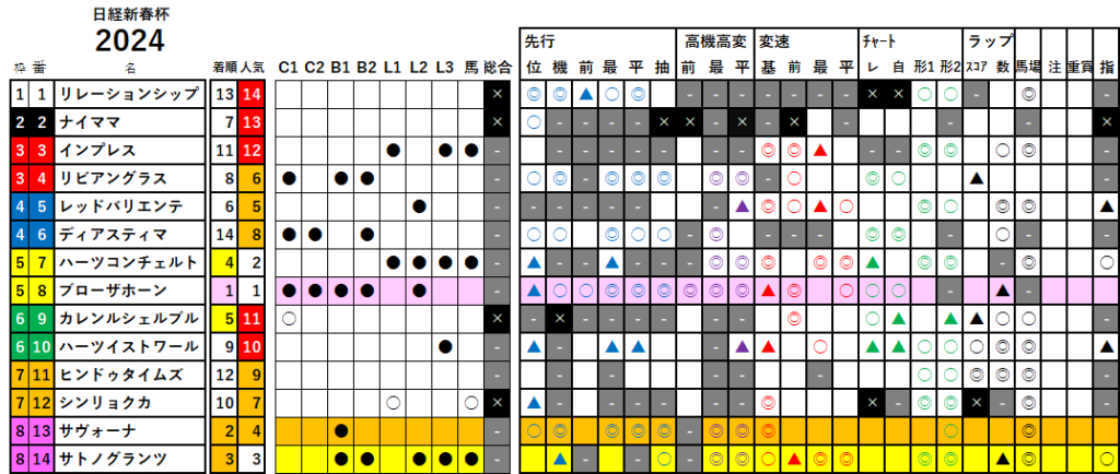 日経新春杯　検証データ　2024